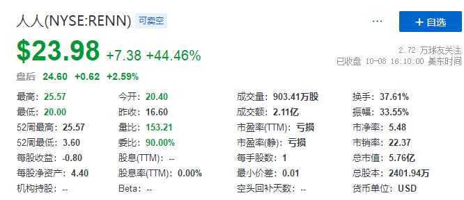 
人人網(wǎng)，以至少3億美元和解SoFi等股權(quán)訴訟，大漲逾44%
(圖2)