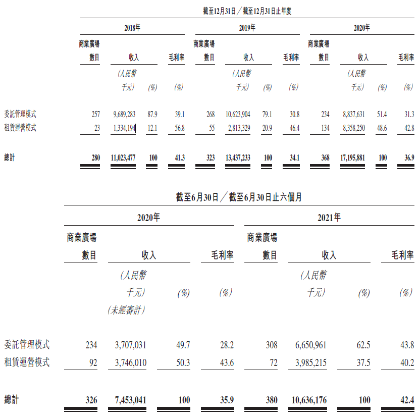 
萬達(dá)商管，遞交招股書，擬香港IPO上市
(圖4)