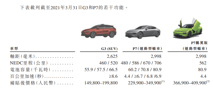 
小鵬汽車，通過港交所聆訊，即將香港IPO上市
(圖4)