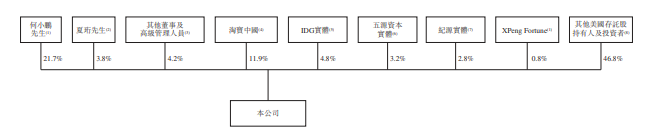 
小鵬汽車，通過港交所聆訊，即將香港IPO上市
(圖8)