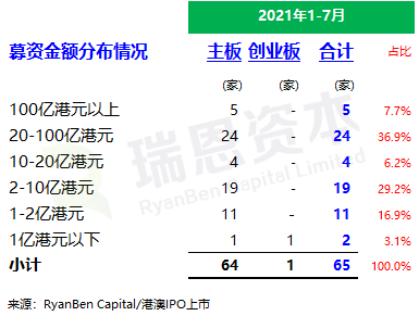 
香港IPO市場(chǎng)(2021年前七個(gè)月)：上市66家，退市36家，募資2,532億、增86%
(圖4)