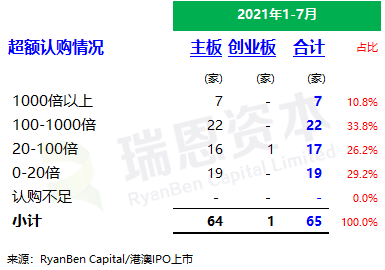 
香港IPO市場(chǎng)(2021年前七個(gè)月)：上市66家，退市36家，募資2,532億、增86%
(圖5)