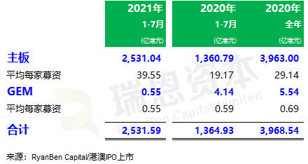 
香港IPO市場(chǎng)(2021年前七個(gè)月)：上市66家，退市36家，募資2,532億、增86%
(圖3)